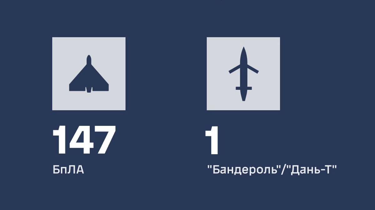 Russia attacks Ukraine with 172 drones: air defence downs 148 aerial assets