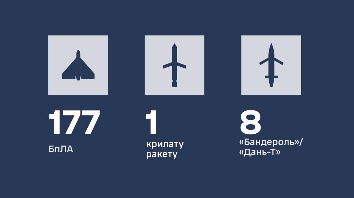 Russia attacks Ukraine with missiles and 212 drones: hits recorded at 22 locations